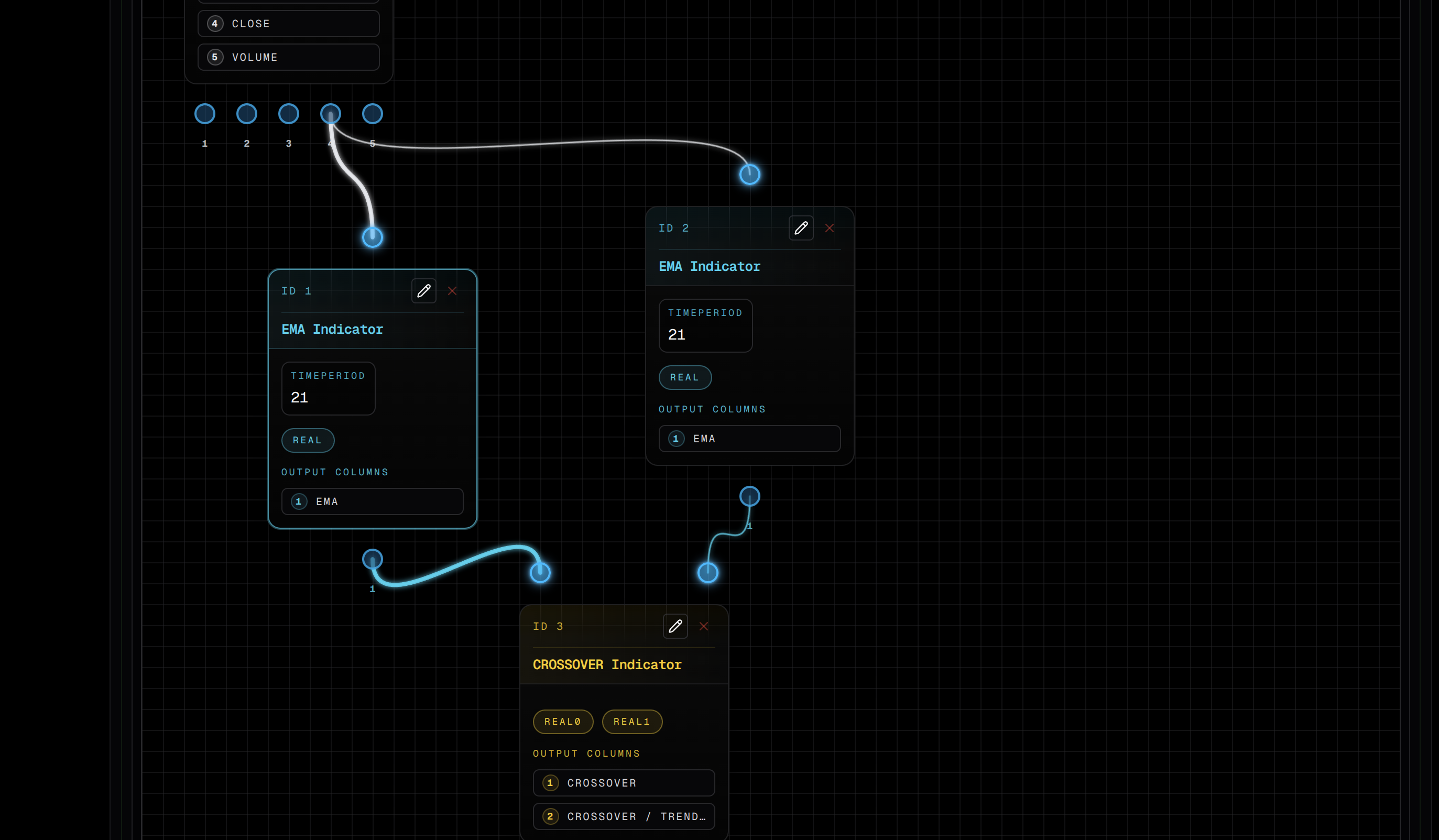 ZapAlgo visual strategy builder showing indicator nodes and wires